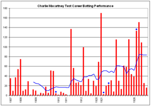 Charlie Macartney graph
