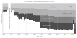 Club Deportivo Tenerife league performance 1929-present