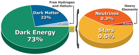 Cosmological Composition – Pie Chart