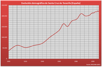 Demografía Santa Cruz (España)