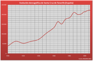 Demografía Santa Cruz (España)