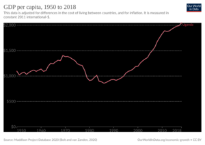 GDP per capita development of Uganda
