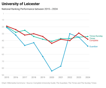 Leicester 10 Years