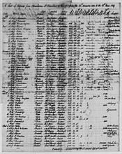 List of exports Charleston South Carolina 1787