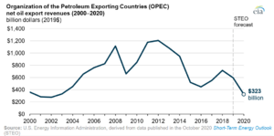 OPEC members' net oil export revenues in 2000 through 2020 (50562182543)