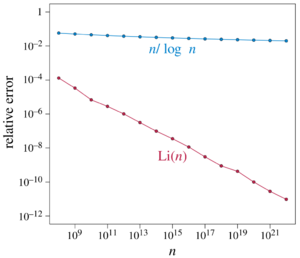 Prime-counting relative error