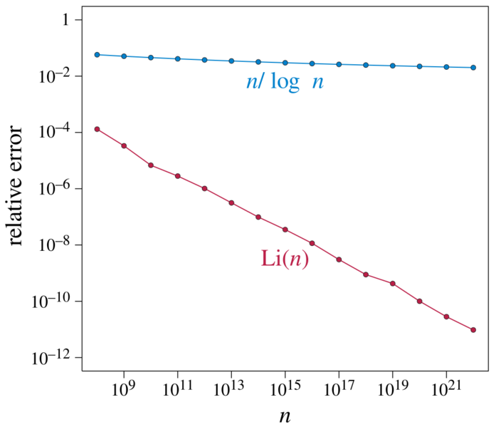 Prime-counting relative error