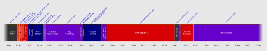 Chronologie constitutions françaises.svg