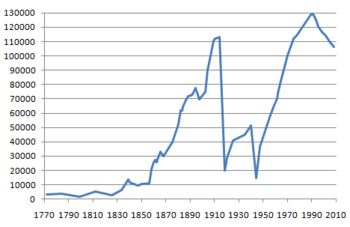 Daugavpils population 1772-2008