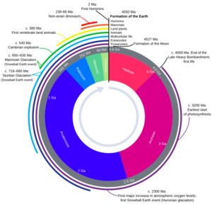 Geologic Clock with events and periods