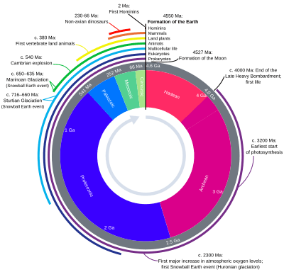 Geologic Clock with events and periods