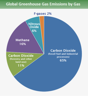 Global emissions gas 2015