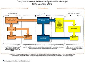 IS-Relationships-Chart