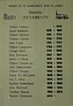 List of incumbents at St James' Church, Staveley