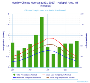 Monthly Climate Normals (1991-2020) - Kalispell Area, MT(ThreadEx)