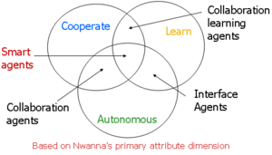 Nwana Category of Software Agents
