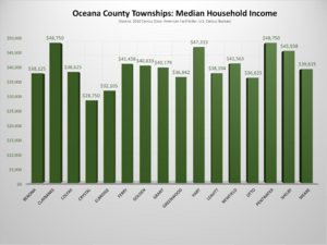 Oceana County, Michigan, Townships - Median Household Income Chart
