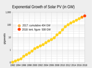 PV cume semi log chart 2014 estimate