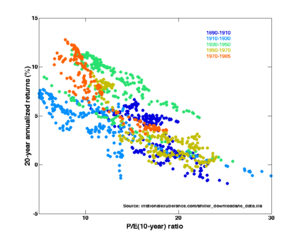 Price-Earnings Ratios as a Predictor of Twenty-Year Returns (Shiller Data)
