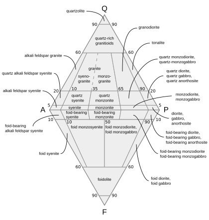 Qapf diagram plutonic 05