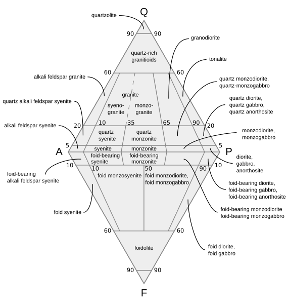 Qapf diagram plutonic 05