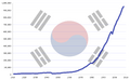 South Korea's GDP (PPP) growth from 1911 to 2008