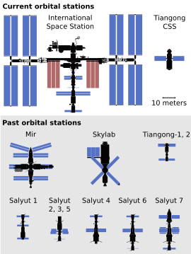 Space station size comparison