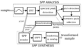 Spectral Peak Processing (SPP) sample transformation (Bonada & Loscos 2003, Fig.3)