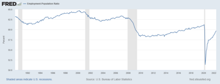 US Employment to Population Ratio