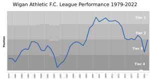 WiganAthleticFC League Performance