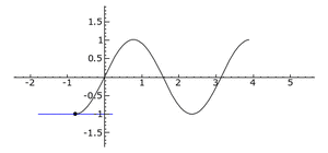 Animated illustration of inflection point