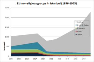 Ethno religious groups Istanbul
