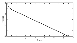 Free mainspring torque curve