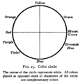 Opponent color circle 1917