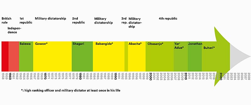 Timeline-Nigeria-en