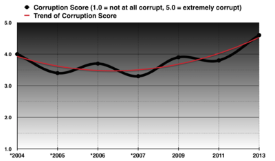 Venezuela's Corruption Score 2004 to 2013