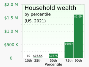 2021 Household wealth by percentile - United States
