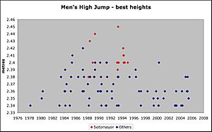 Best high jumps