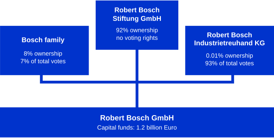 Bosch Composition