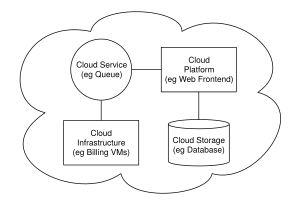 CloudComputingSampleArchitecture