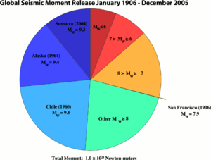 Graph of largest earthquakes 1906-2005