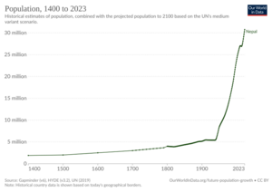 Historical population of Nepal