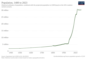 Historical population of Nepal