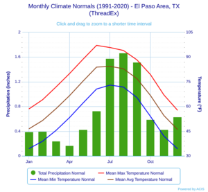 Monthly Climate Normals (1991-2020) - El Paso Area, TX(ThreadEx)