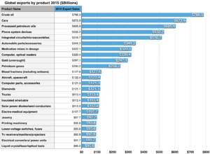 Most traded export products