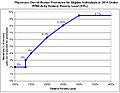 PPACA Premium Chart