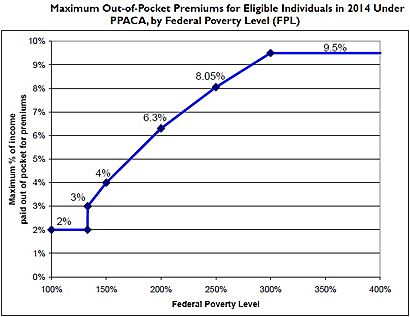 PPACA Premium Chart