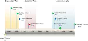 TimeLine100YearsWar (cropped)