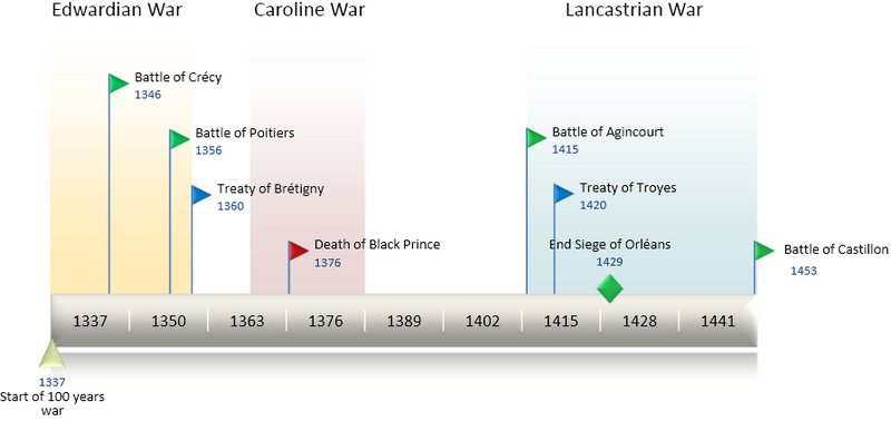 TimeLine100YearsWar (cropped)