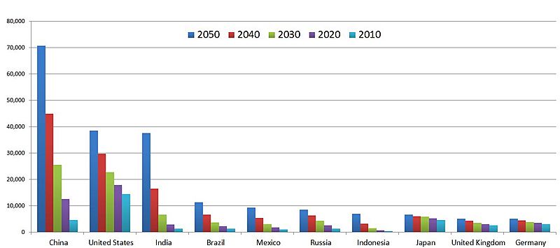 Top five largest economies in 2050